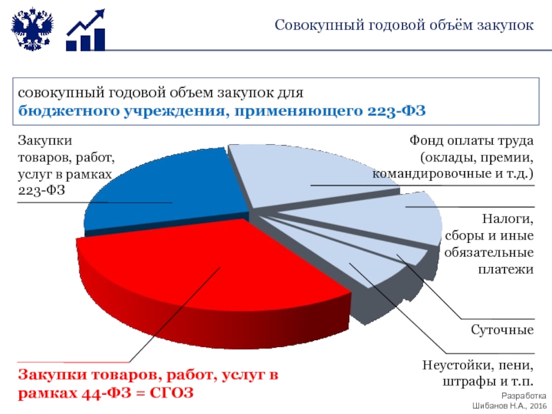 Годовой объем закупок. Совокупный годовой объем закупок это. Годовой объем закупок по 44 ФЗ. Совокупный годовой объем закупок СГОЗ это. Объем госзакупок по 44 ФЗ.