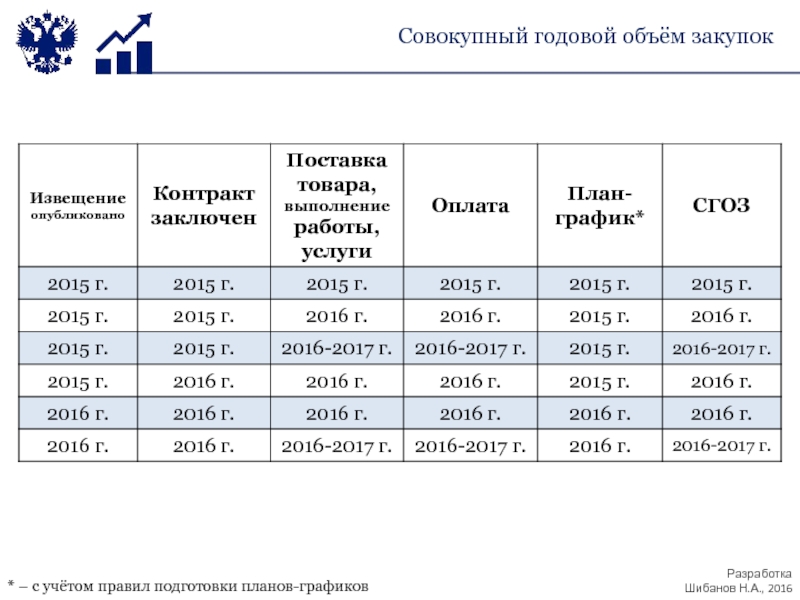 Годовой объем закупок