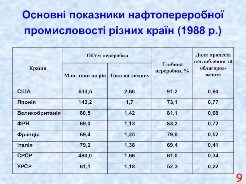 Основні показники нафтопереробної промисловості різних країн (1988 р.)