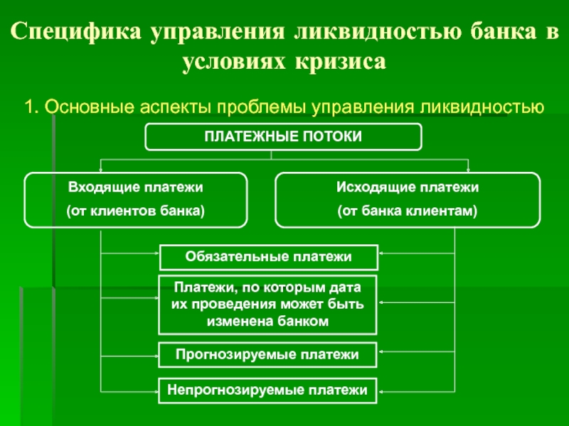 Ситуация банков. Управление ликвидностью банка факторы. Теории управления банковской ликвидностью. Основные аспекты деятельности банков. Важнейшие аспекты управленческой проблемы.