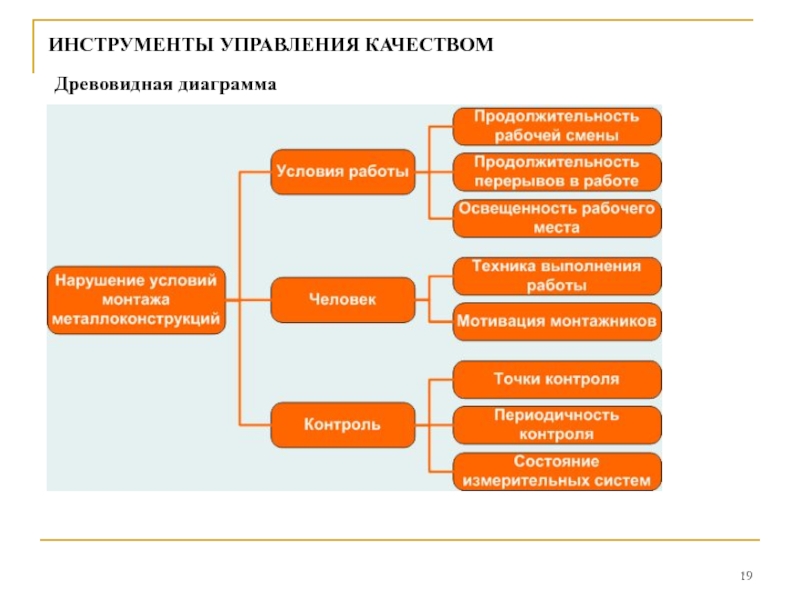 Построение древовидной диаграммы