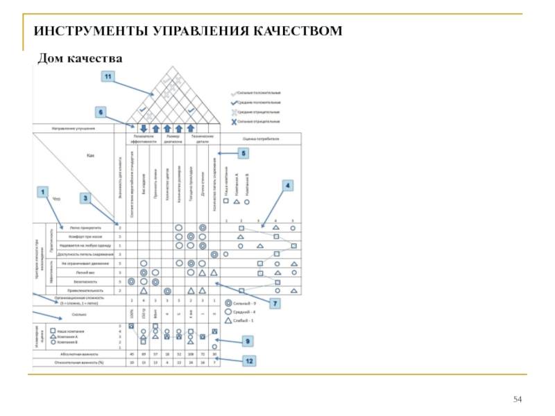 Дом качества