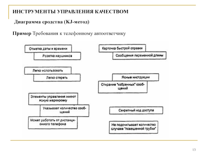 Диаграмма сродства используется