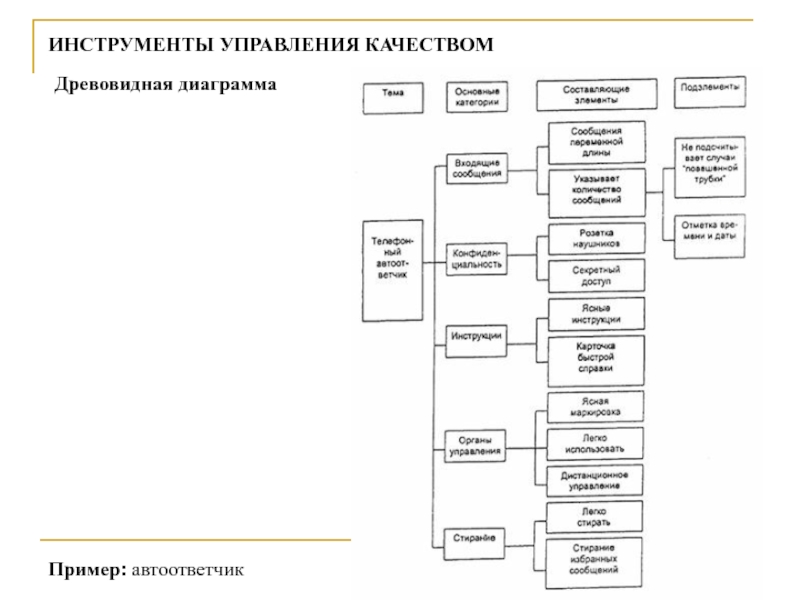 Древовидная диаграмма управление качеством