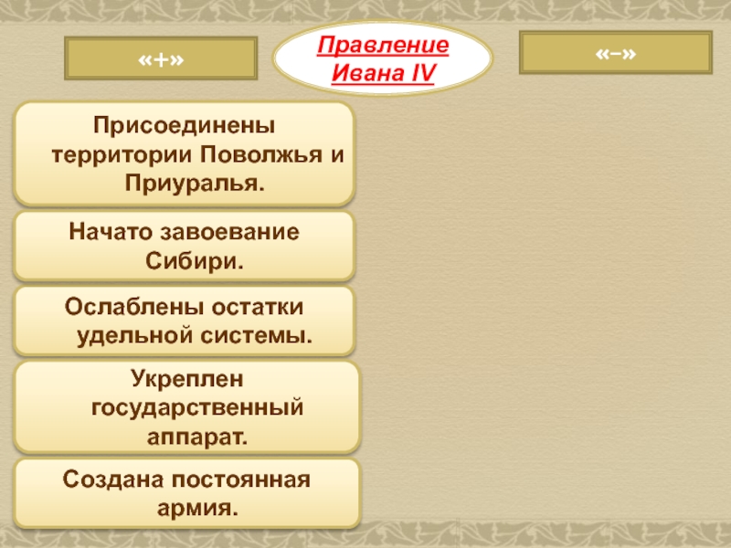 Войско в правление ивана грозного. Завоевание Поволжья. Иван 4 присоединение Поволжья и Сибири. Государственный аппарат Ивана 4. Укрепление государственного аппарата. Иван Грозный.