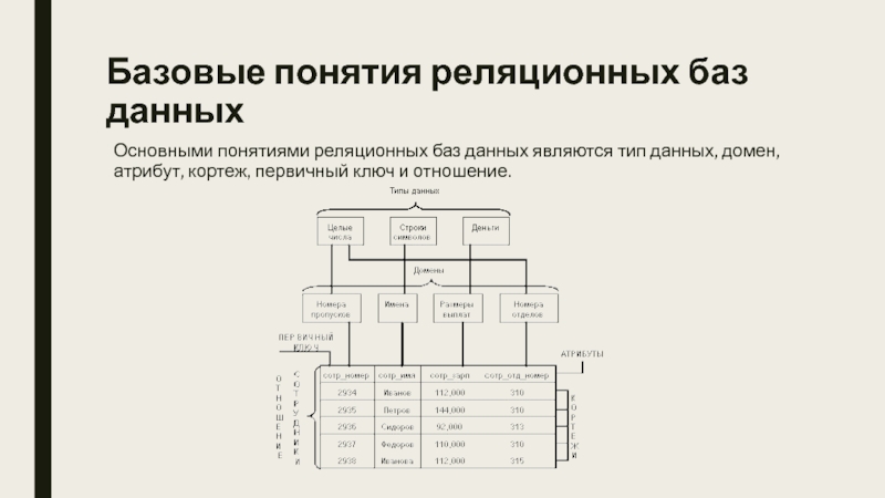 Реляционная модель свойства