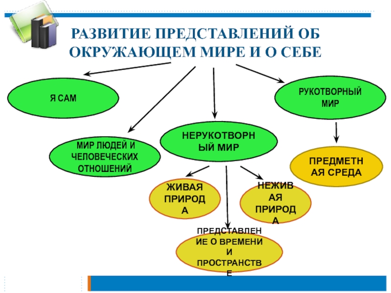 Процесс формирования представлений