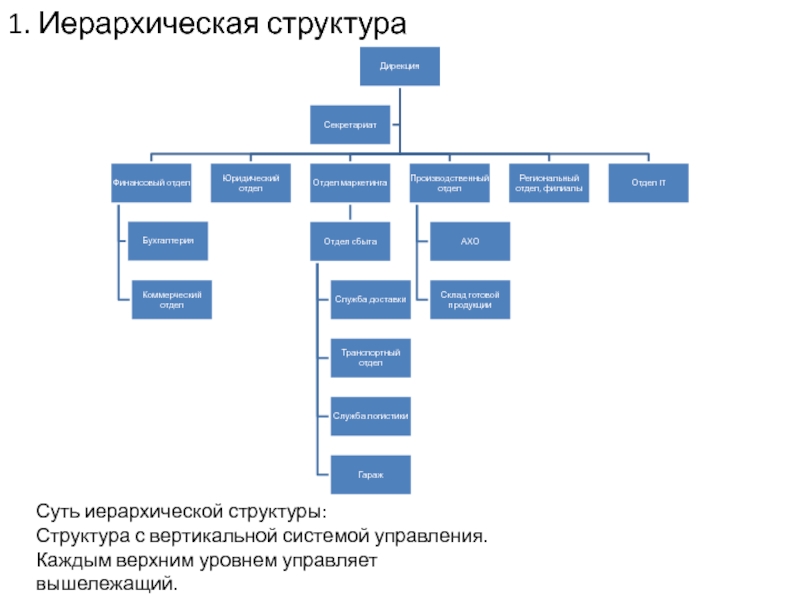 Суть структура. Организационная структура секретариата. Структура иерархии. Иерархическая структура подразделений. Организационная структура вертикальная иерархия.