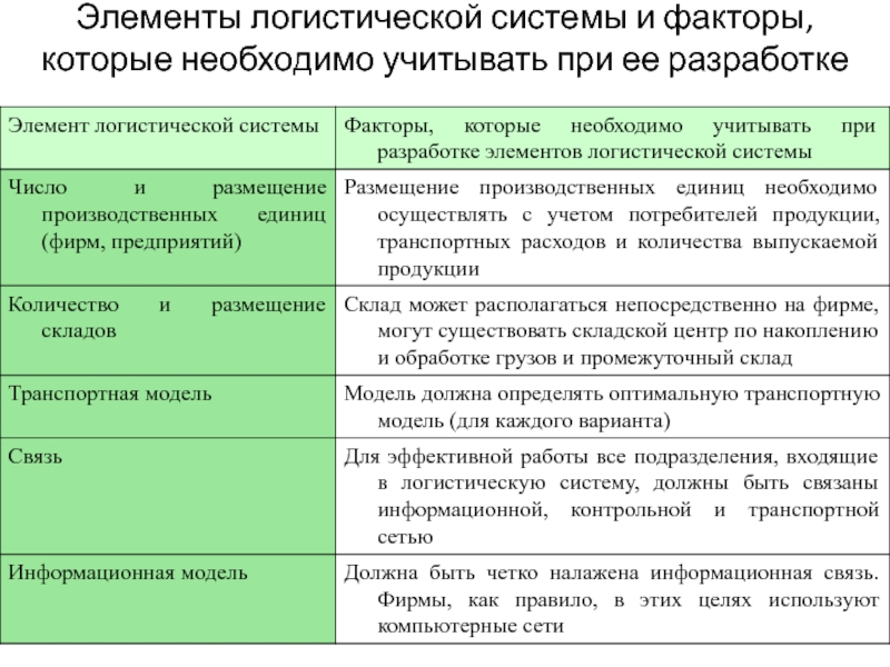 2 логистическая система виды схемы отдельные элементы потребностей логистической системы