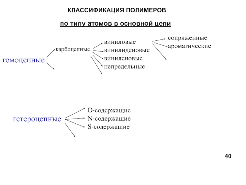 Схема классификации полимеров