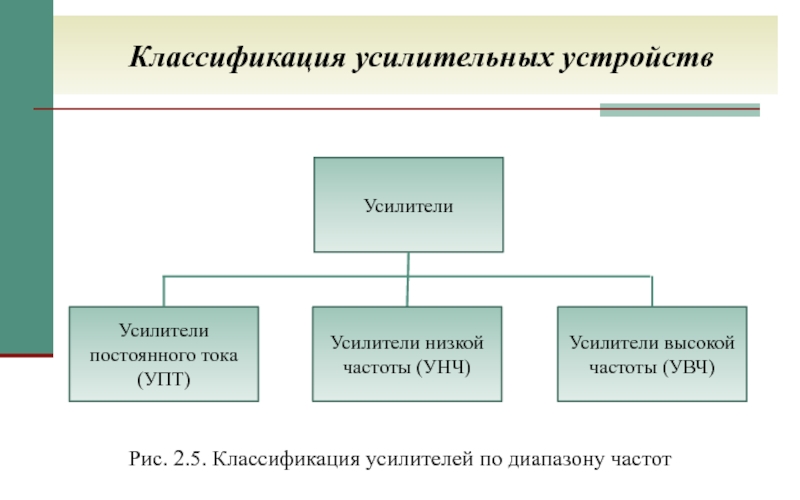 Схема классификации усилителей