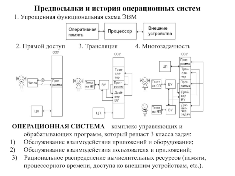 Функциональные схемы эвм