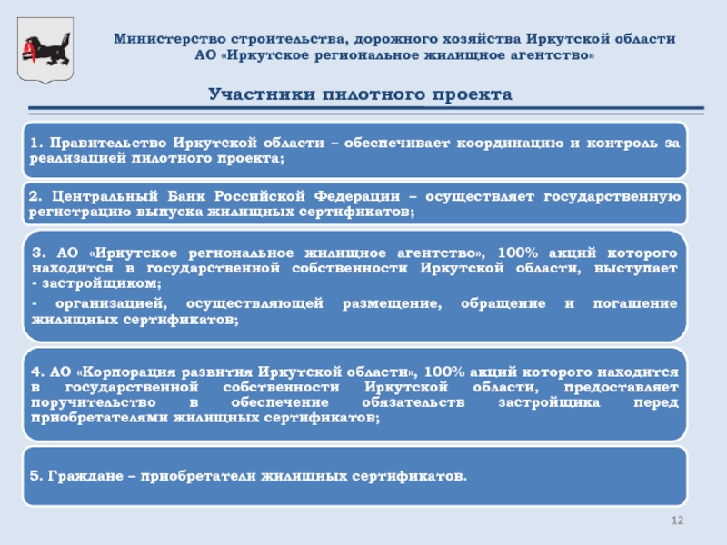 Министерство строительства, дорожного хозяйства Иркутской области АО «Иркутское региональное жилищное агентство» Участники пилотного проекта