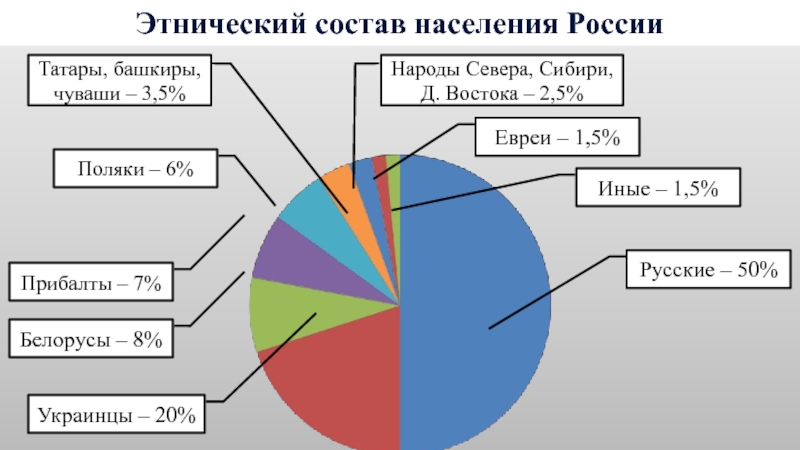 Национальный состав населения россии 9 класс география презентация