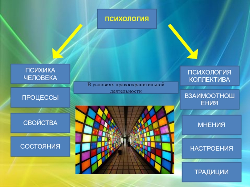 Цель деятельности это в психологии. Коллектив это в психологии. Деятельность в психологии. Психика человека. Кривая коллектива психология.