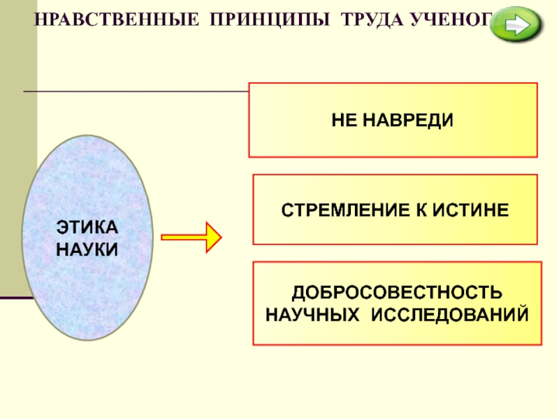 Нравственные принципы это. Нравственные принципы труда ученого. Нравственные принципы труда ученого план. Принципы труда ученого. В чем состоят нравственные принципы труда ученого.