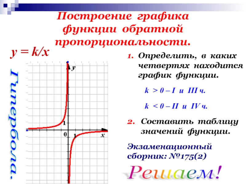 Гипербола график функции. Функция обратной пропорциональности четверти. Построение Графика обратной пропорциональности. Ограниченность функции Гипербола. График функции обратной пропорциональности.