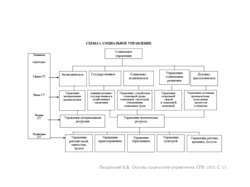 Схема управления социальной сферой
