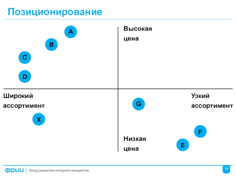 Карта позиционирования онлайн построение