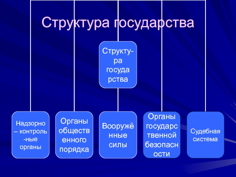 Структура государства