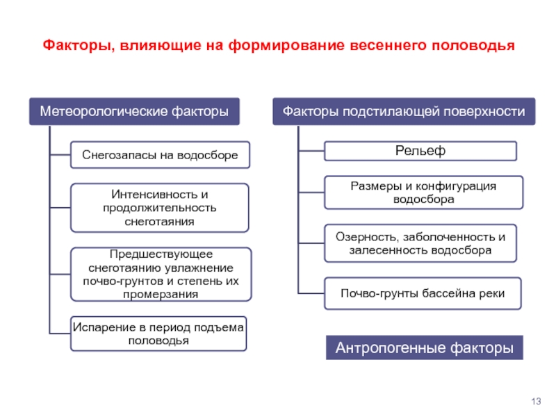 Половодье факторы влияющие. Факторы влияющие на развитие языка. Гидрологические факторы. Какие факторы влияют на размер половодья?.