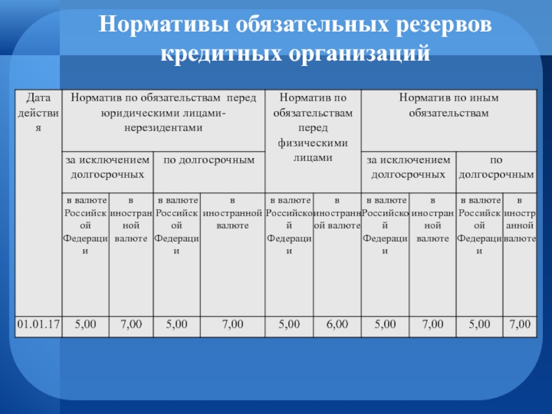 Установление нормы обязательных резервов. Норматив обязательного резервирования. Нормативы обязательных резервов по обязательствам. Обязательные нормативы для кредитных организаций. Норматив резервных требований.