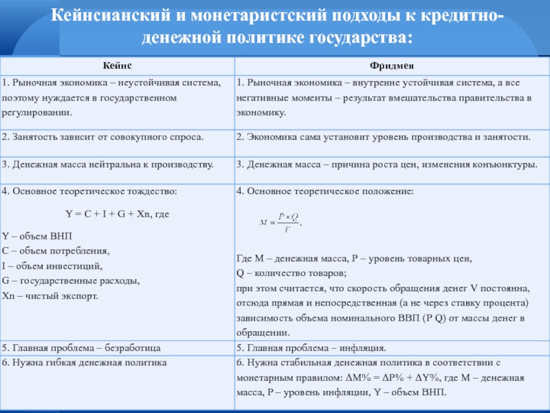 Приведено сравнение. Кейнсианский и монетаристский подходы. Кейнсианская и монетаристская концепции кредитно-денежной политики. Кейнсианская и монетаристская теории. Общее и различия в монетаристском и кейнсианском подходах.