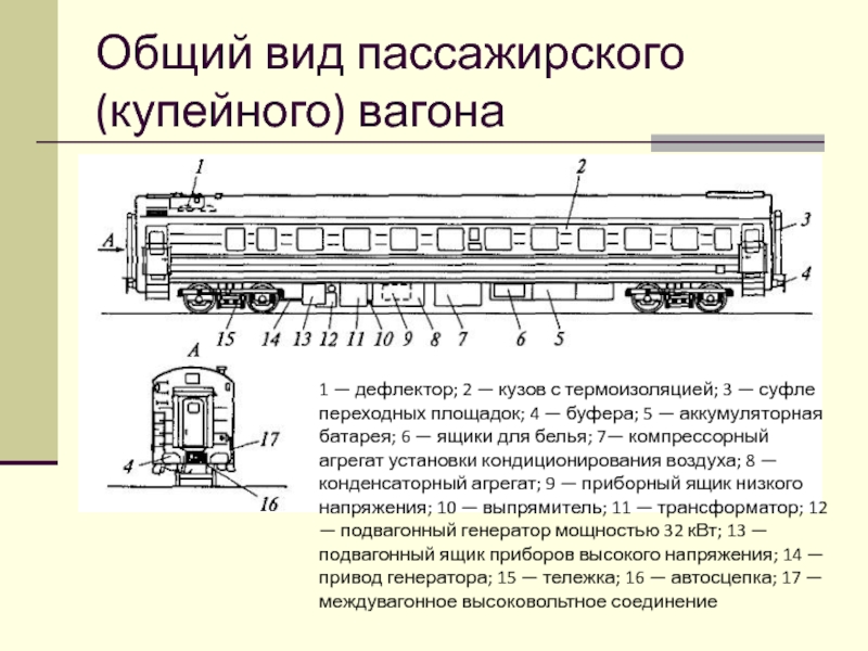 Общий вид пассажирского (купейного) вагона1 — дефлектор; 2 — кузов с