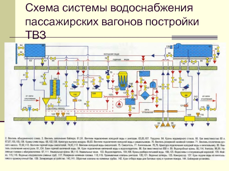 Схема системы водоснабжения пассажирских вагонов постройки ТВЗ