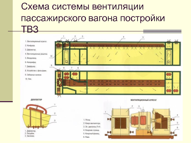 Схема системы вентиляции пассажирского вагона постройки ТВЗ