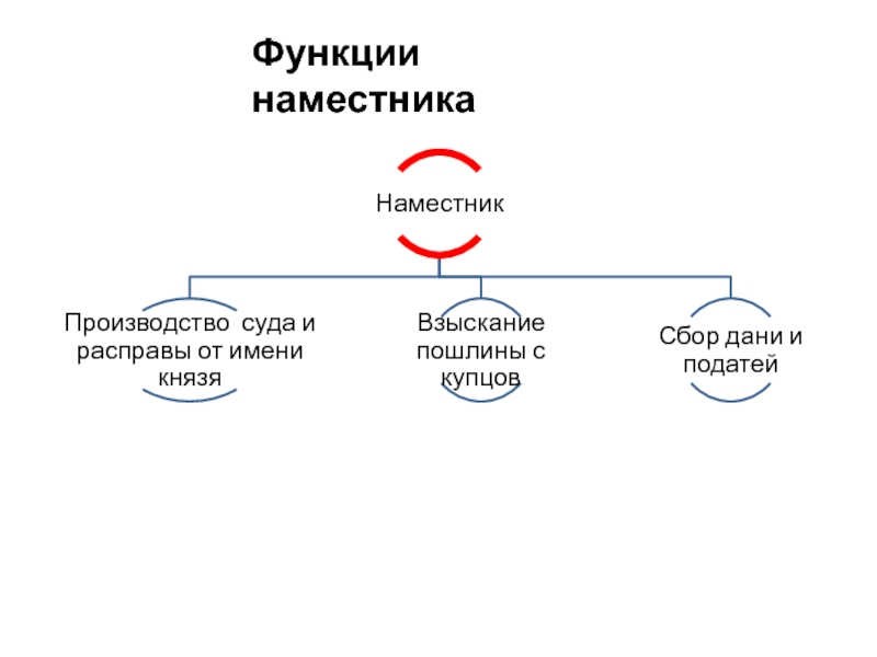 Наместник это