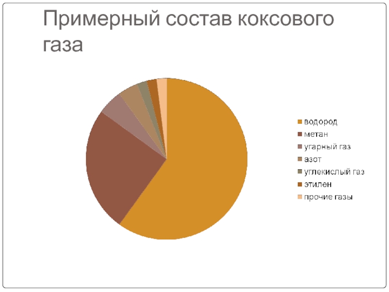 Коксовый газ. Состав коксового газа. Примерный состав коксового газа. Состав доменного и коксового газа.