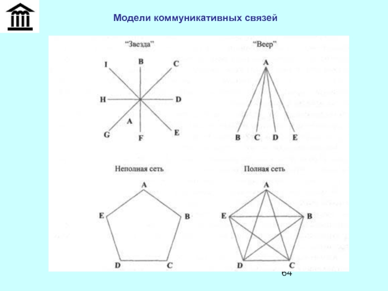 Выберите верную схему четырехмерной коммуникационной модели