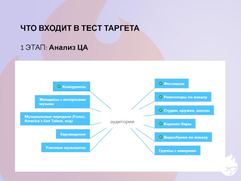 В каких целях используют таргет. Этапы исследования ца. Первый этап исследования целевой аудитории. Что входит в первый этап исследования. Анализ целевой аудитории для школы рисования.