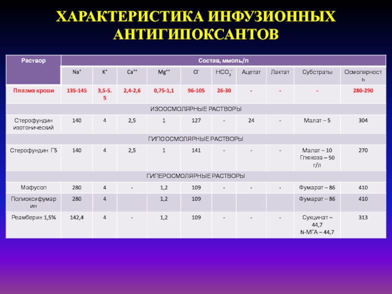 Лактат ацетат. Раствор инфузионных антигипоксантов это. Гиповолемия анализ крови. При гиповолемии показатели крови. Гиповолемия степени.