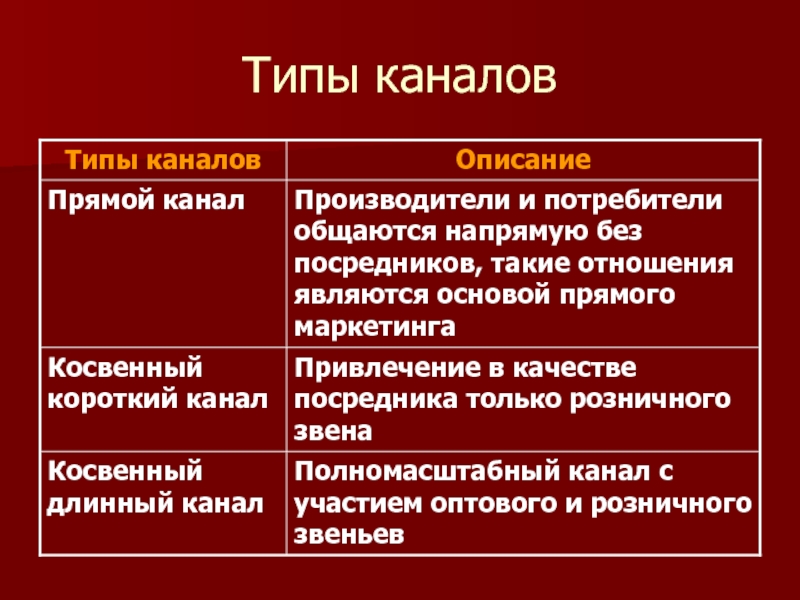 Описание производителей. Какова роль сбыта в маркетинге.