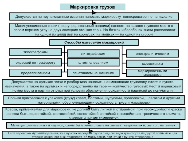 Составляющие груза. Виды маркировки грузов. Классификация грузов логистика. Количество грузовых мест маркировка. Характер груза.