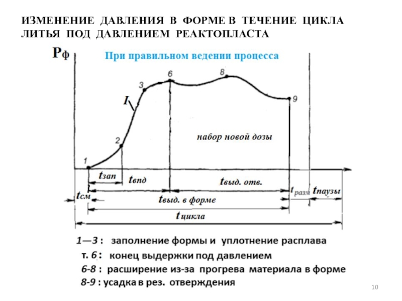 Течение цикла. Цикл литья под давлением пластмасс. Литье под давлением реактопластов. Литье под давлением реактопластов процесс. Циклограмма литья под давлением пластмасс.