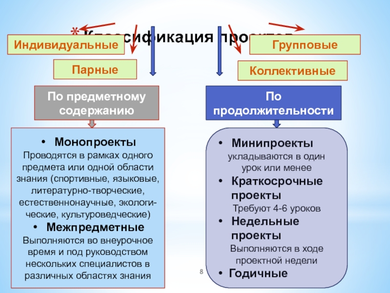 Групповые и индивидуальные проекты