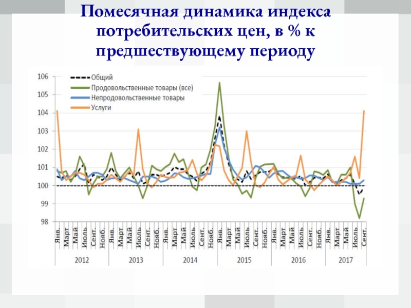 Периоды динамики