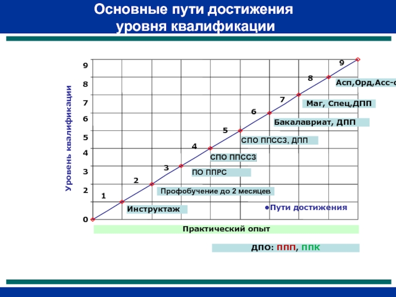 Уровень квалификации. Основные пути достижения уровня квалификации это. Код а уровень квалификации. Основные пути достижения уровня квалификации бакалавра. График уровни квалификации и основные пути их достижения.