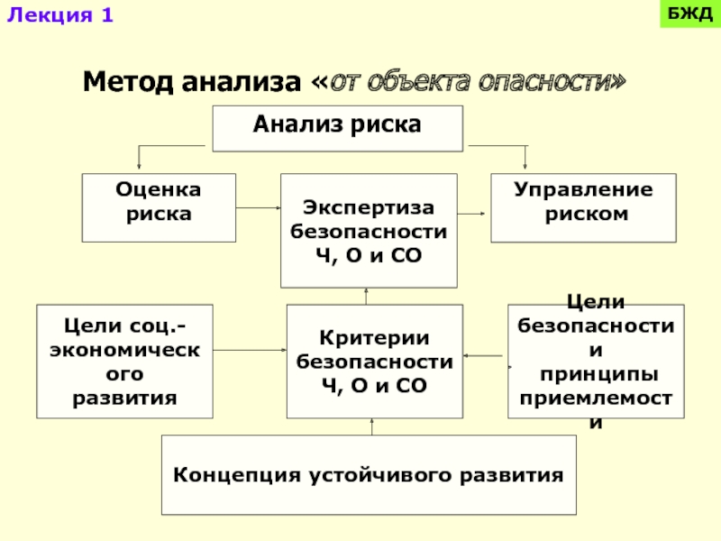 3 анализ риска и управление рисками. Оценка риска БЖД. Аналитический метод оценки риска БЖ. Методы анализа опасностей. Методы анализа опасностей БЖД.