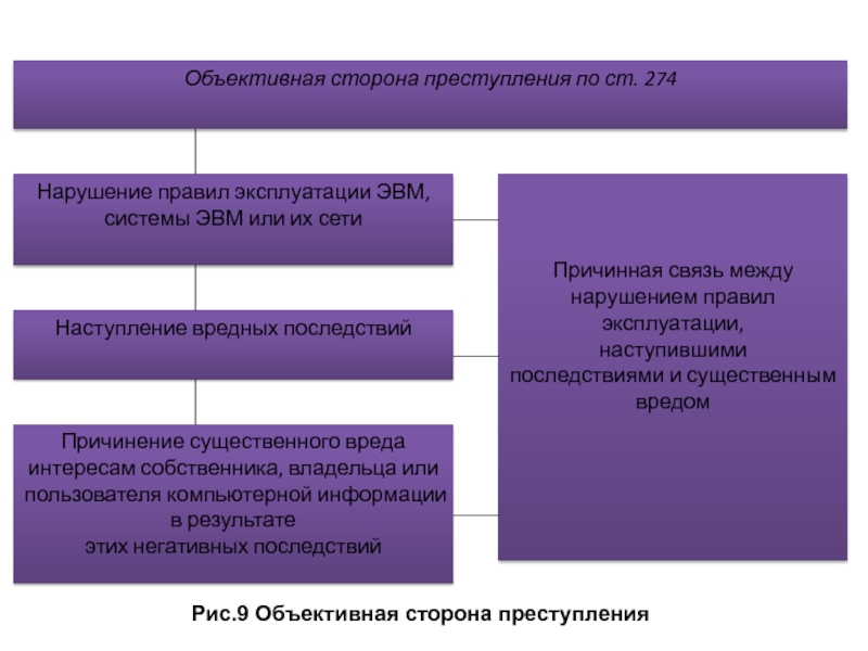 Объективная организация. Объективная сторона информационной безопасности это. Нарушение правил эксплуатации ЭВМ, системы ЭВМ или их сети.. 9. Объективная сторона преступления. Нарушители правил использования ЭВМ.