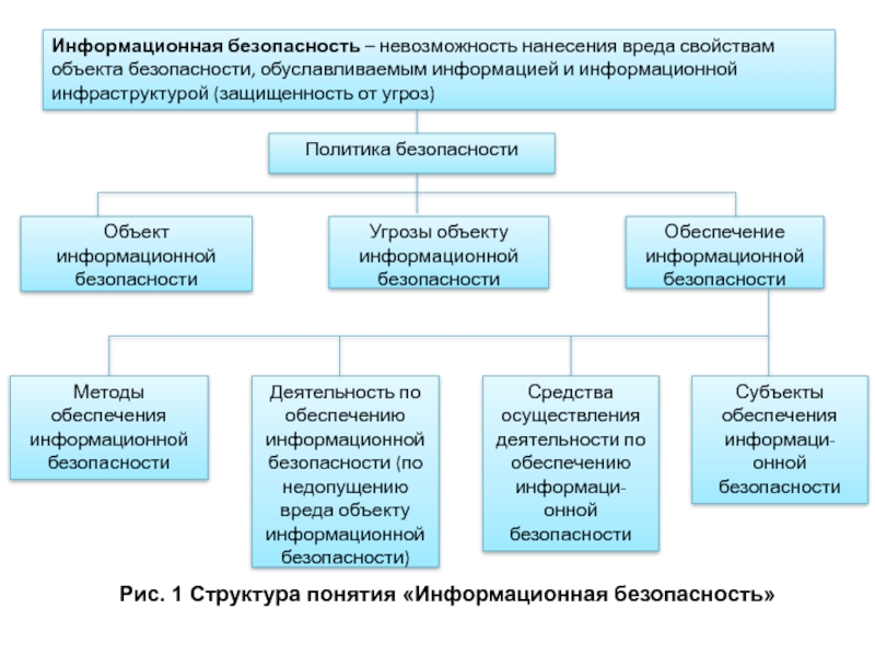 Понятие информационной безопасности презентация