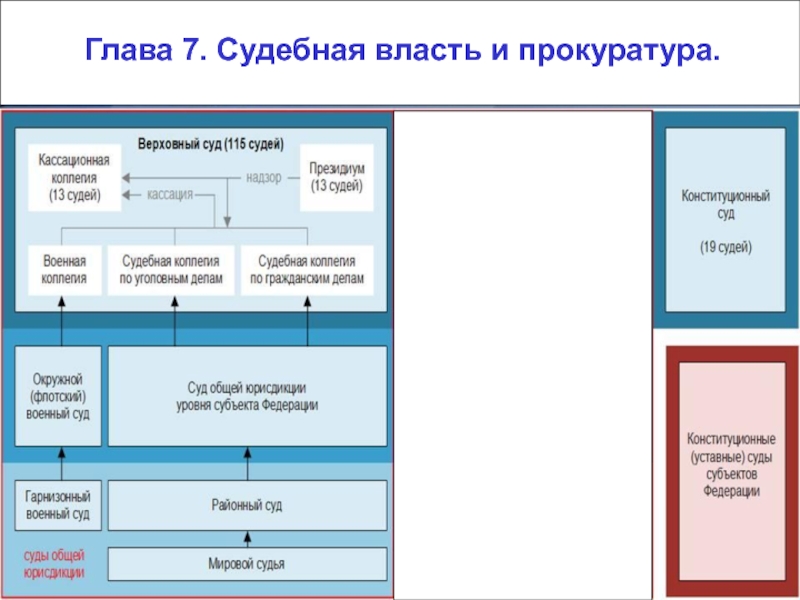 Судебная власть в рф прокуратура презентация 10 класс право