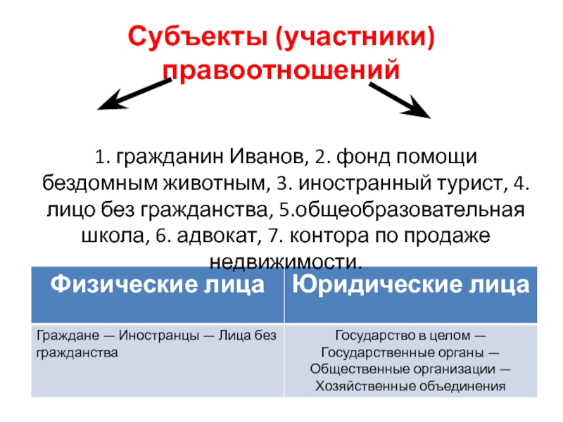 Субъекты участники отношений