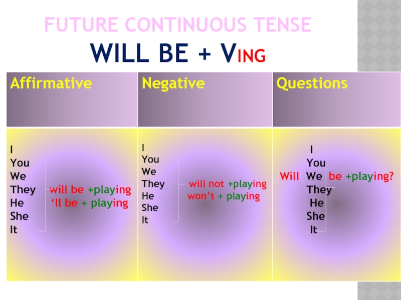 Время continuous tense. Фьюче континиус схема. Future Continuous схема. Future Continuous таблица. Future Continuous таблица образования.