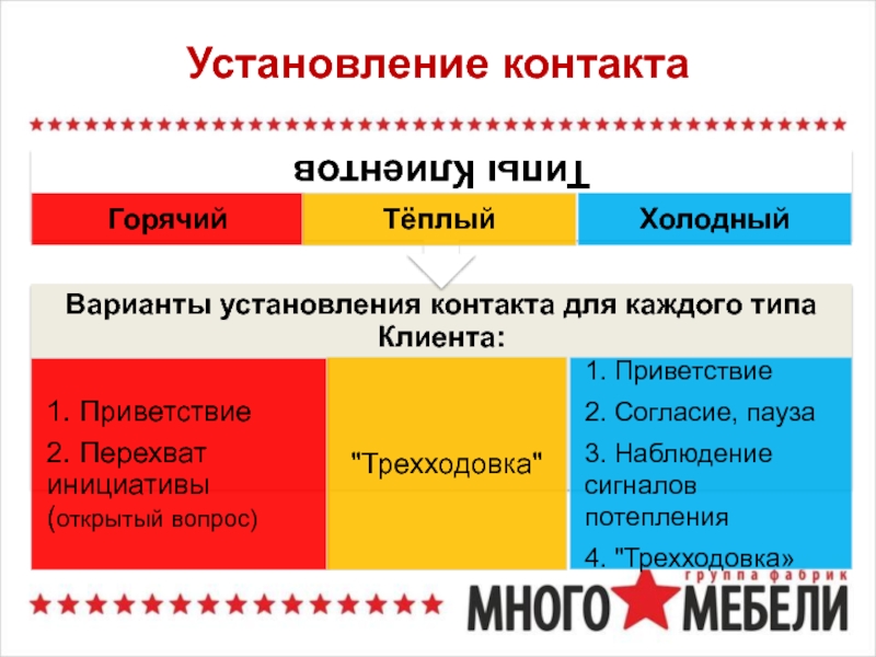 Отличия холодного. Типы клиентов горячий теплый холодный. Горячие и холодные клиенты. Теплые и холодные клиенты. Горячий Тип клиента.