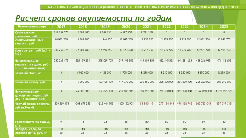 План реализации инвестиционного проекта