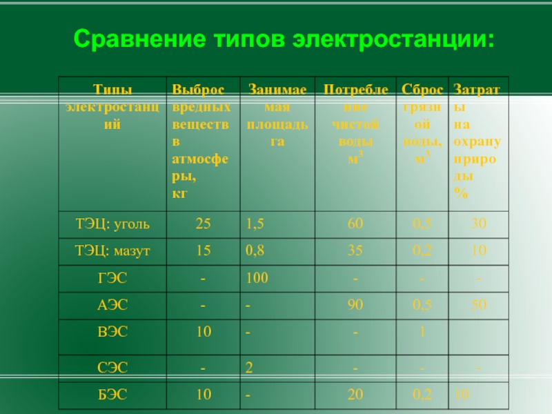 4 типа электростанций. Сравнение типов электростанций. Типы электростанций таблица.